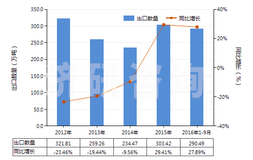 2012-2016年9月中國(guó)無(wú)煙煤(HS27011100)出口量及增速統(tǒng)計(jì) 2012-2016年9月中國(guó)無(wú)煙煤(HS27011100)出口量及增速統(tǒng)計(jì)